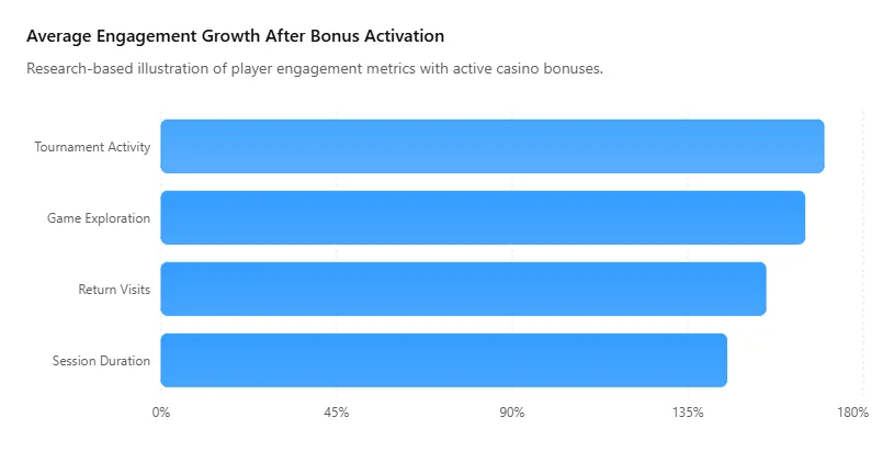 Average Engagement Growth After Bonus Activation