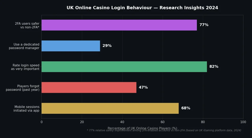 UK Online Casino Login Behaviour Research Insights 2024