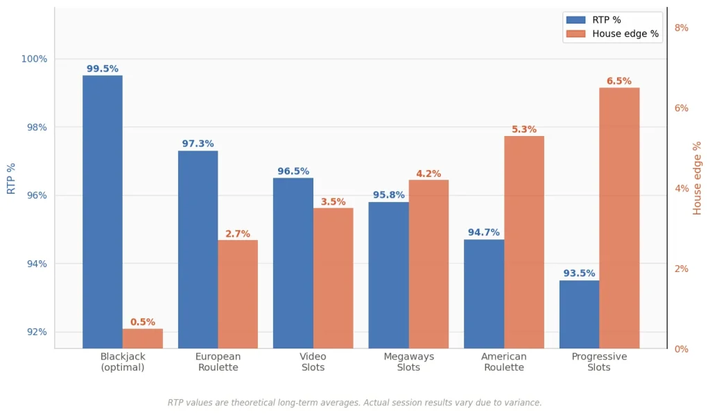RTP, Volatility, and House Edge — Understanding the Numbers That Affect Your Bankroll